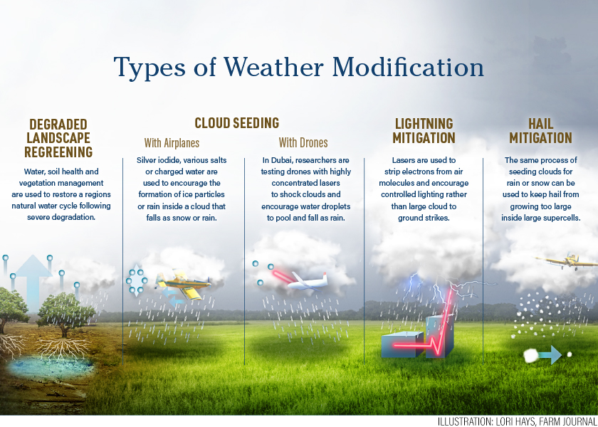 ~ PUREGNS ~ Weather Modification, and can it be done? (Article 1 – Basics)